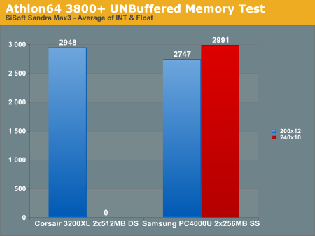 Athlon64 3800+ UNBuffered Memory Test